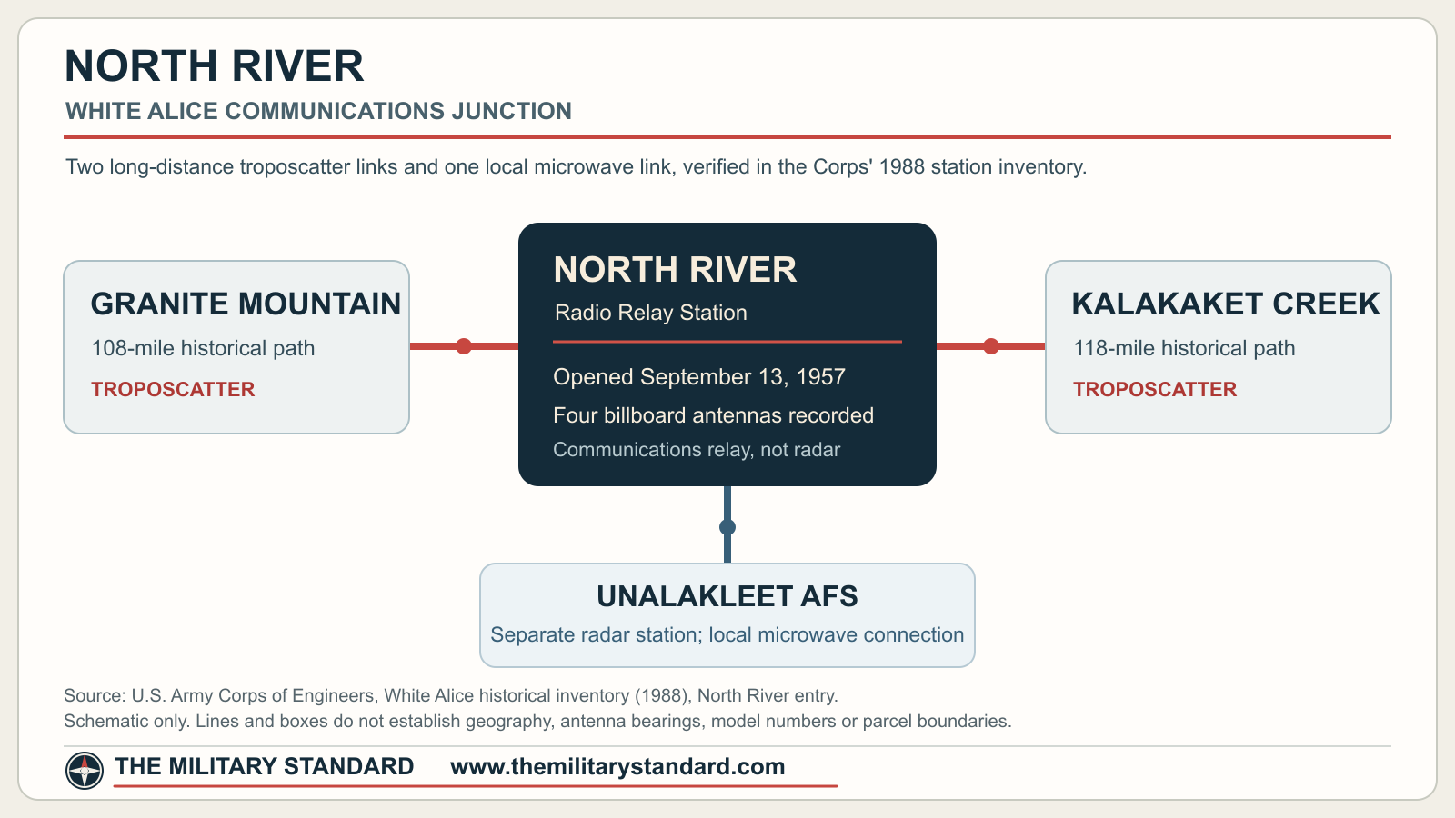North River White Alice relay links to Granite Mountain, Kalakaket Creek, and Unalakleet