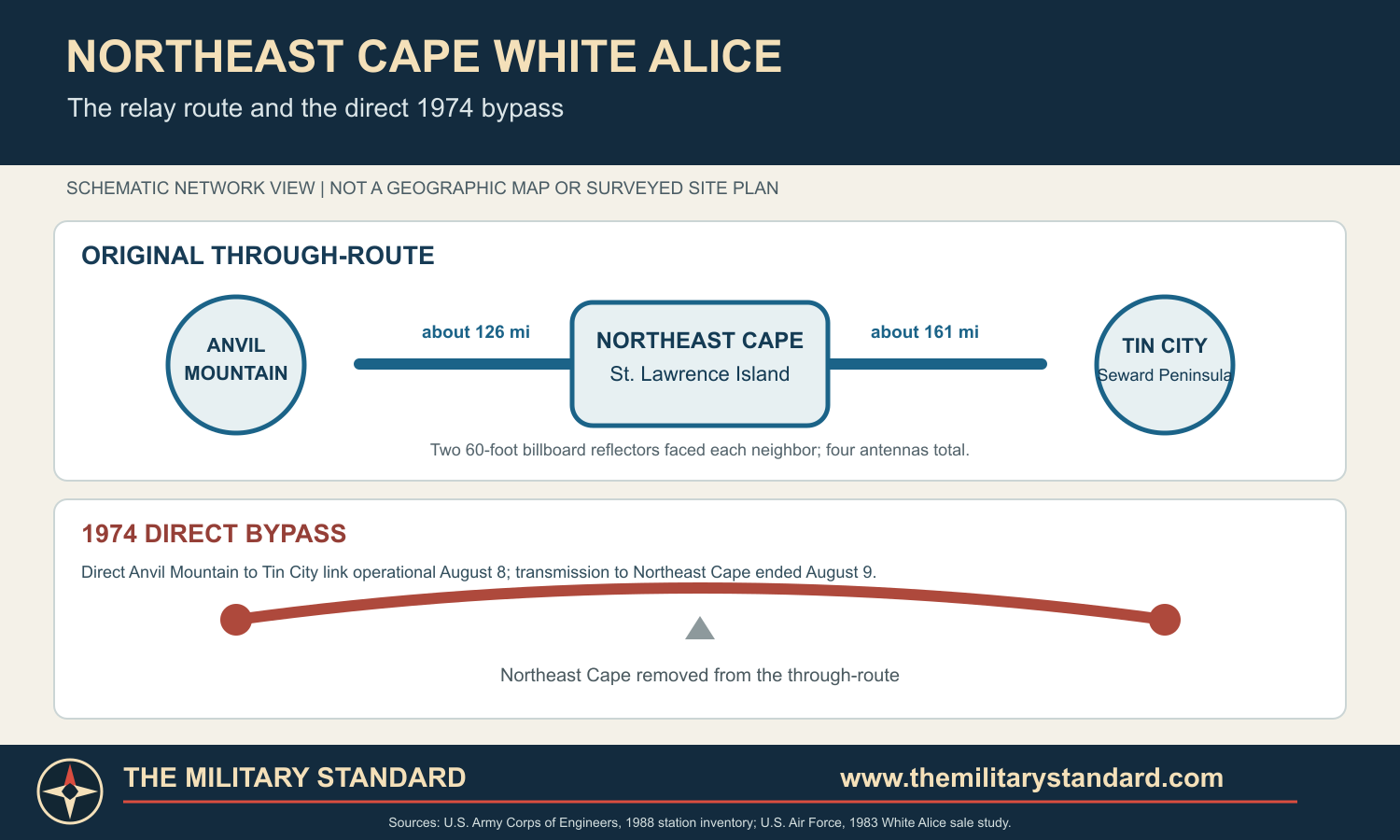 Schematic of the Northeast Cape White Alice route between Anvil Mountain and Tin City and its 1974 bypass