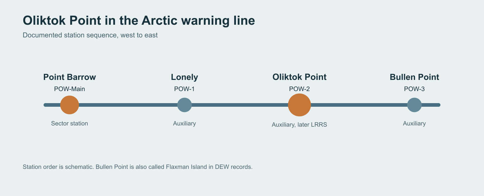 Schematic west to east sequence of Point Barrow, Lonely, Oliktok Point and Bullen Point DEW stations