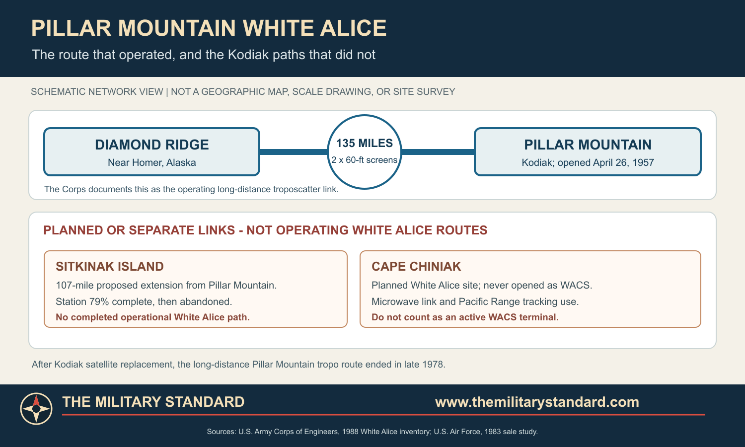 Pillar Mountain to Diamond Ridge White Alice route and the uncompleted Sitkinak and Cape Chiniak projects