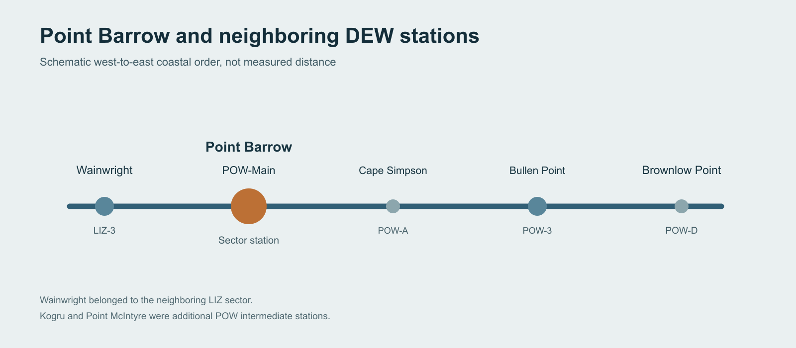 Diagram showing Point Barrow POW-Main and the surrounding DEW Line stations in coastal order