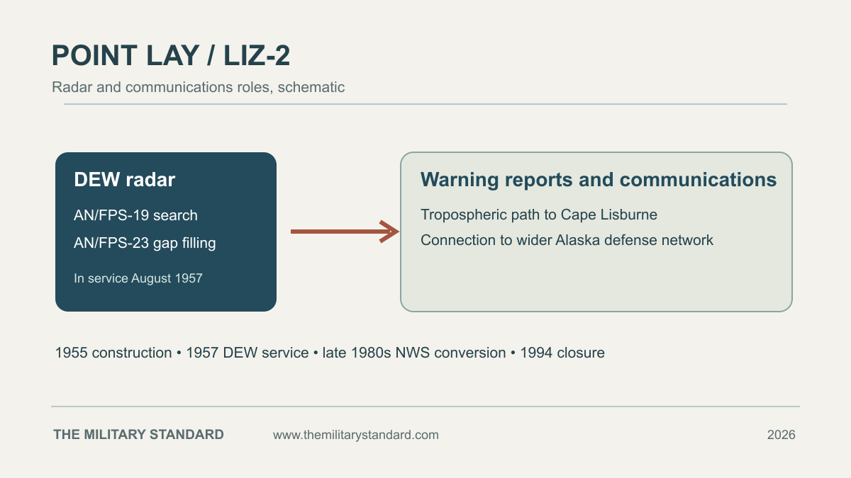 Schematic explaining the Point Lay radar equipment and communications link to Cape Lisburne