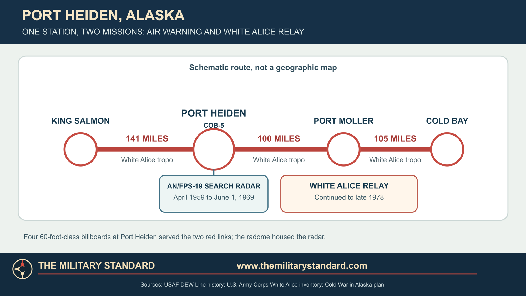 Schematic of Port Heiden COB-5 radar and its White Alice links to King Salmon and Port Moller