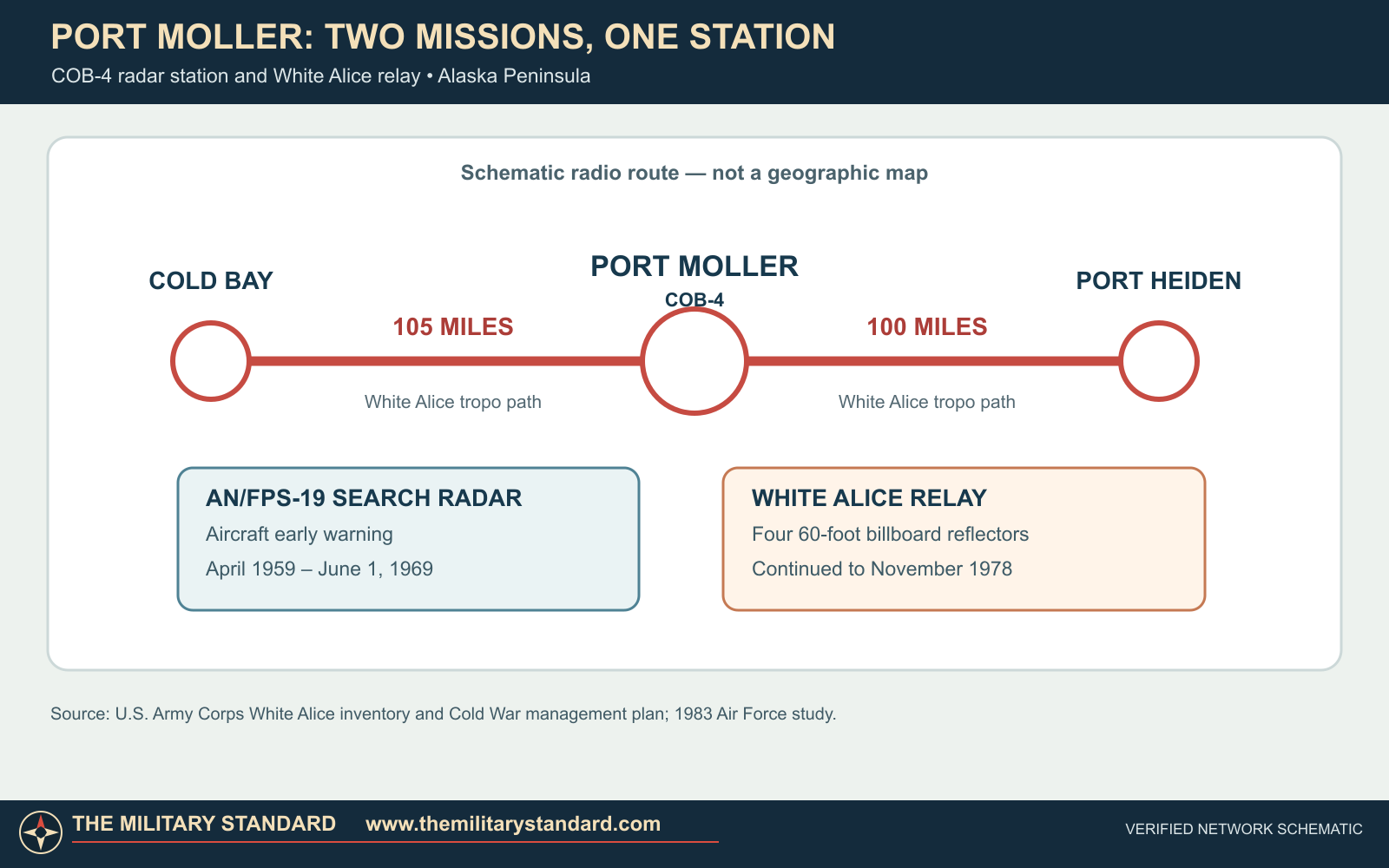 Port Moller White Alice route and AN/FPS-19 mission schematic