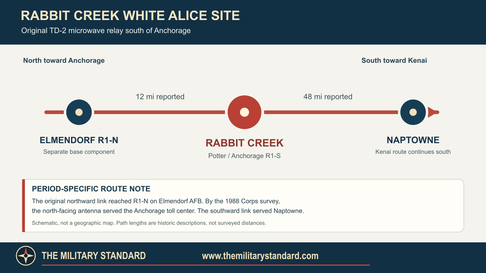 Schematic of the original Elmendorf R1-N, Rabbit Creek, and Naptowne microwave links