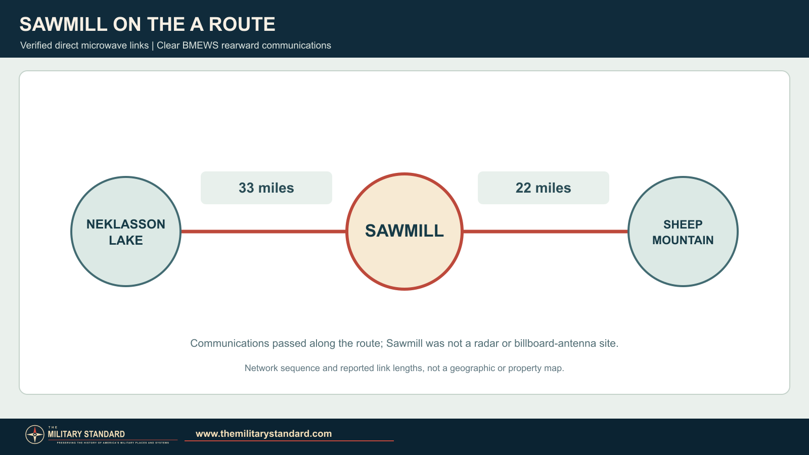 Diagram of Sawmill's direct White Alice microwave links to Neklasson Lake and Sheep Mountain