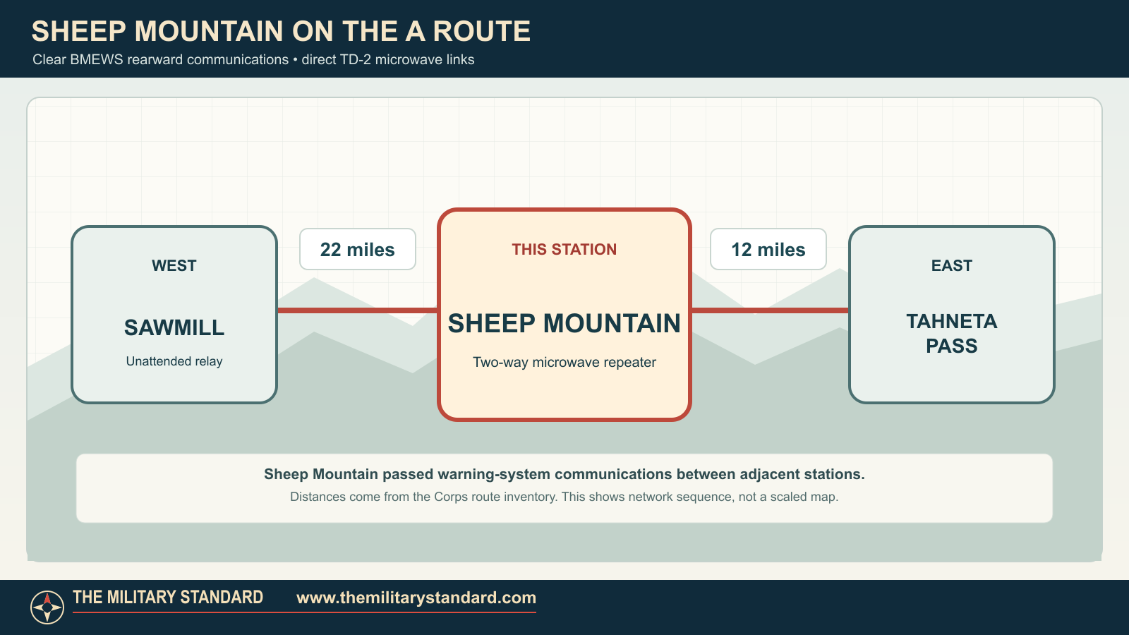 Sheep Mountain's direct White Alice A Route links to Sawmill and Tahneta Pass