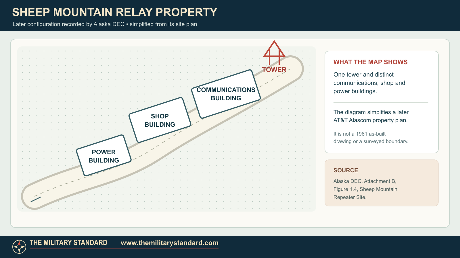 Simplified diagram of the later Sheep Mountain relay property's tower and principal buildings