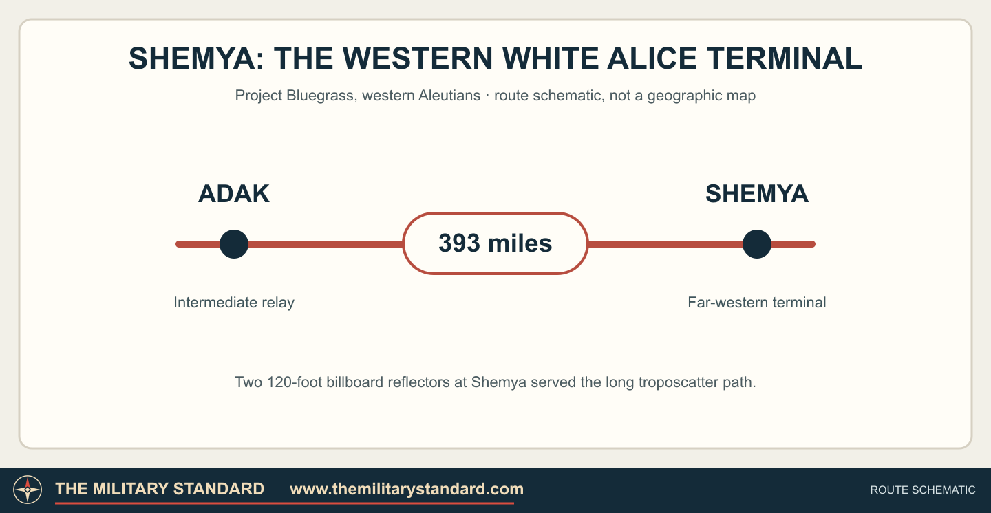 Route schematic showing the 393-mile White Alice link from Adak to Shemya