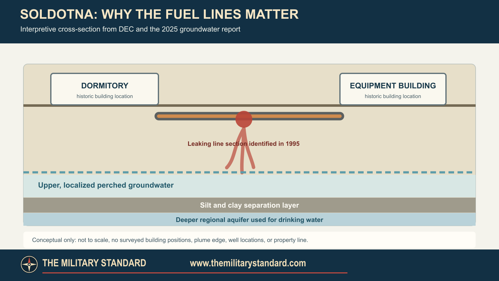 Conceptual Soldotna fuel-line leak and perched groundwater cross-section