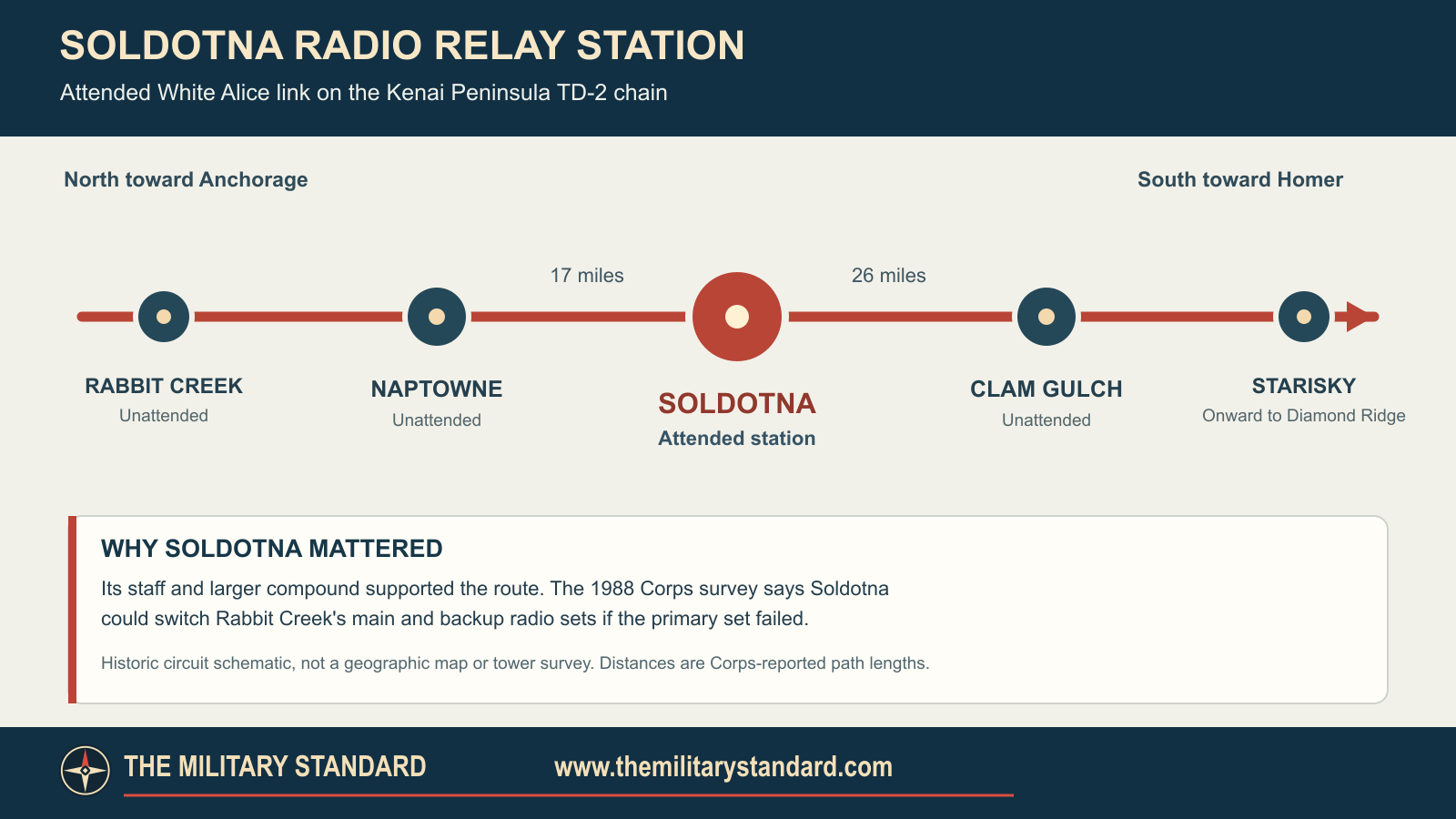 Soldotna in the verified Kenai White Alice microwave chain