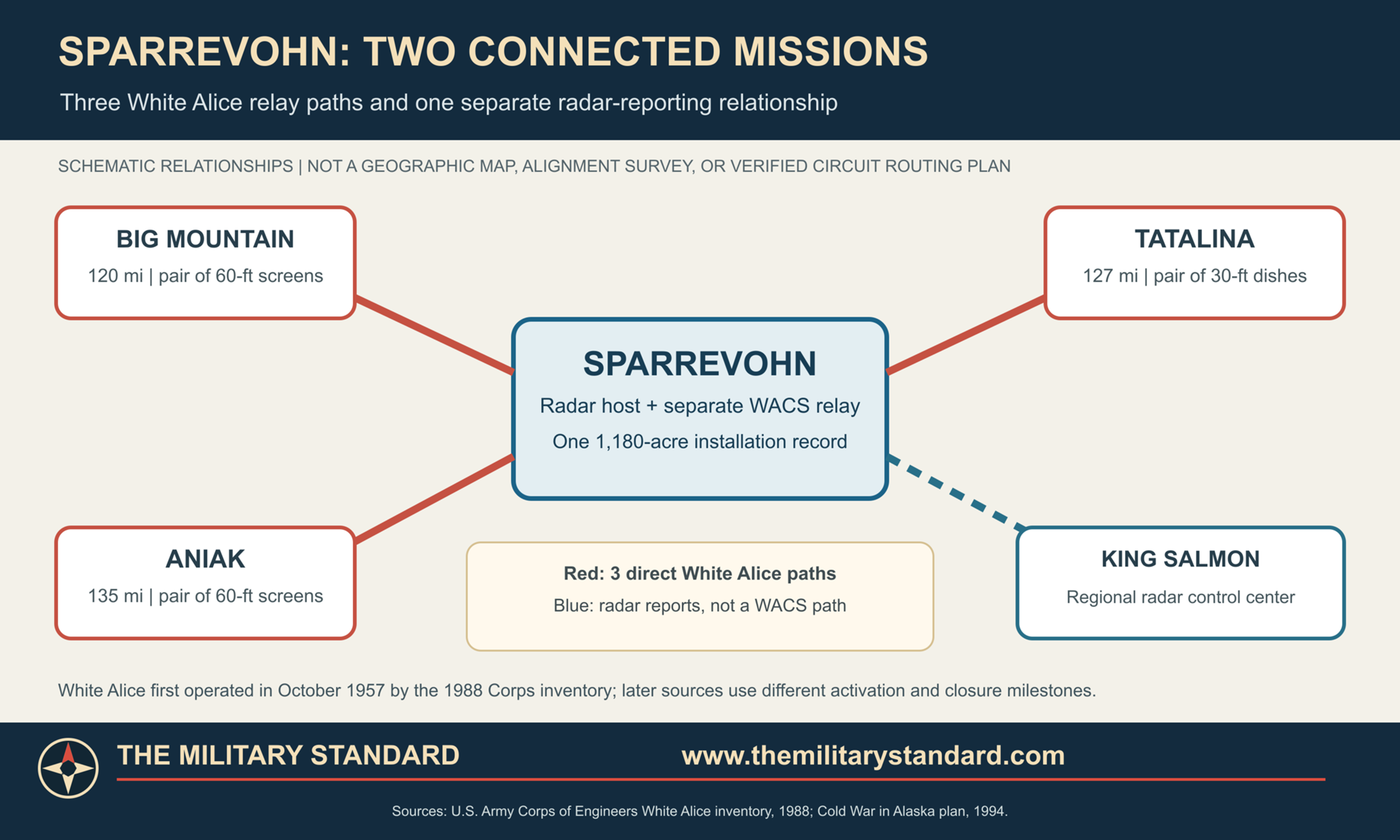 Verified Sparrevohn relay paths to Big Mountain, Aniak, and Tatalina, with separate radar reporting to King Salmon