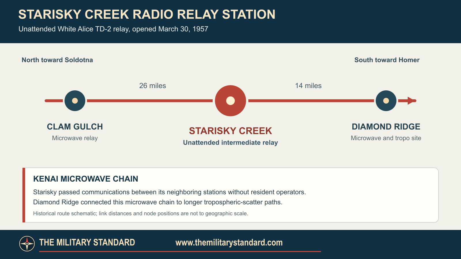 Schematic of the Starisky Creek TD-2 route between Clam Gulch and Diamond Ridge