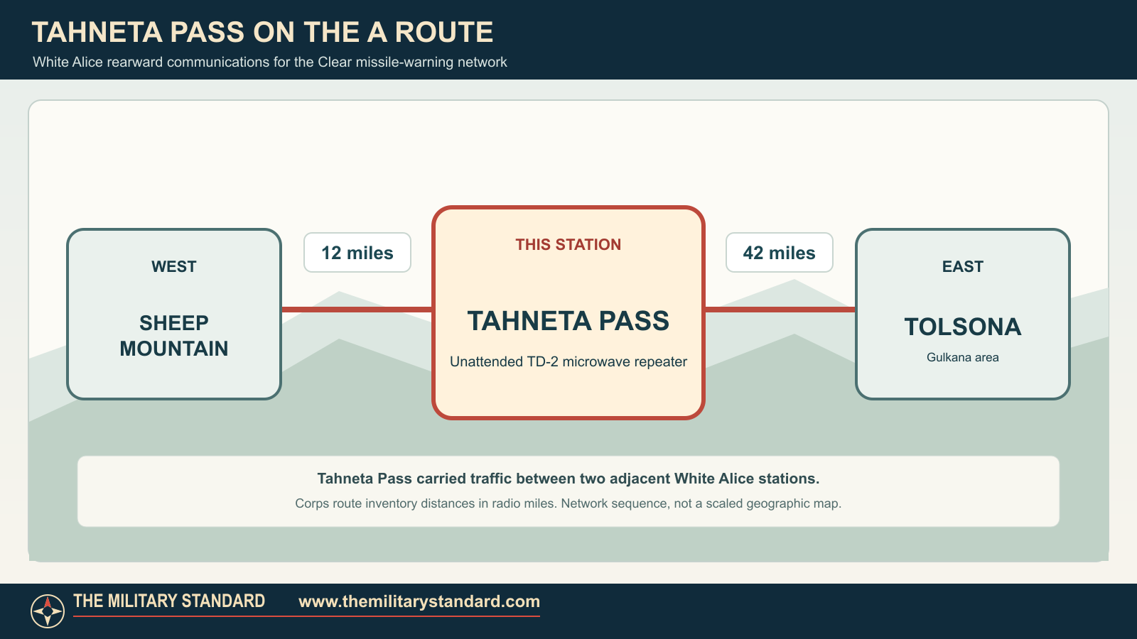 Tahneta Pass on the White Alice A Route between Sheep Mountain and Tolsona, with radio-mile distances