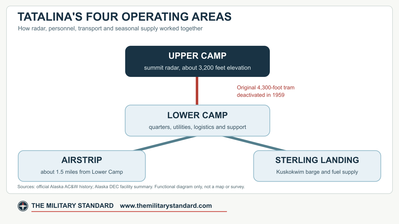 Four-part functional layout of Tatalina Air Force Station