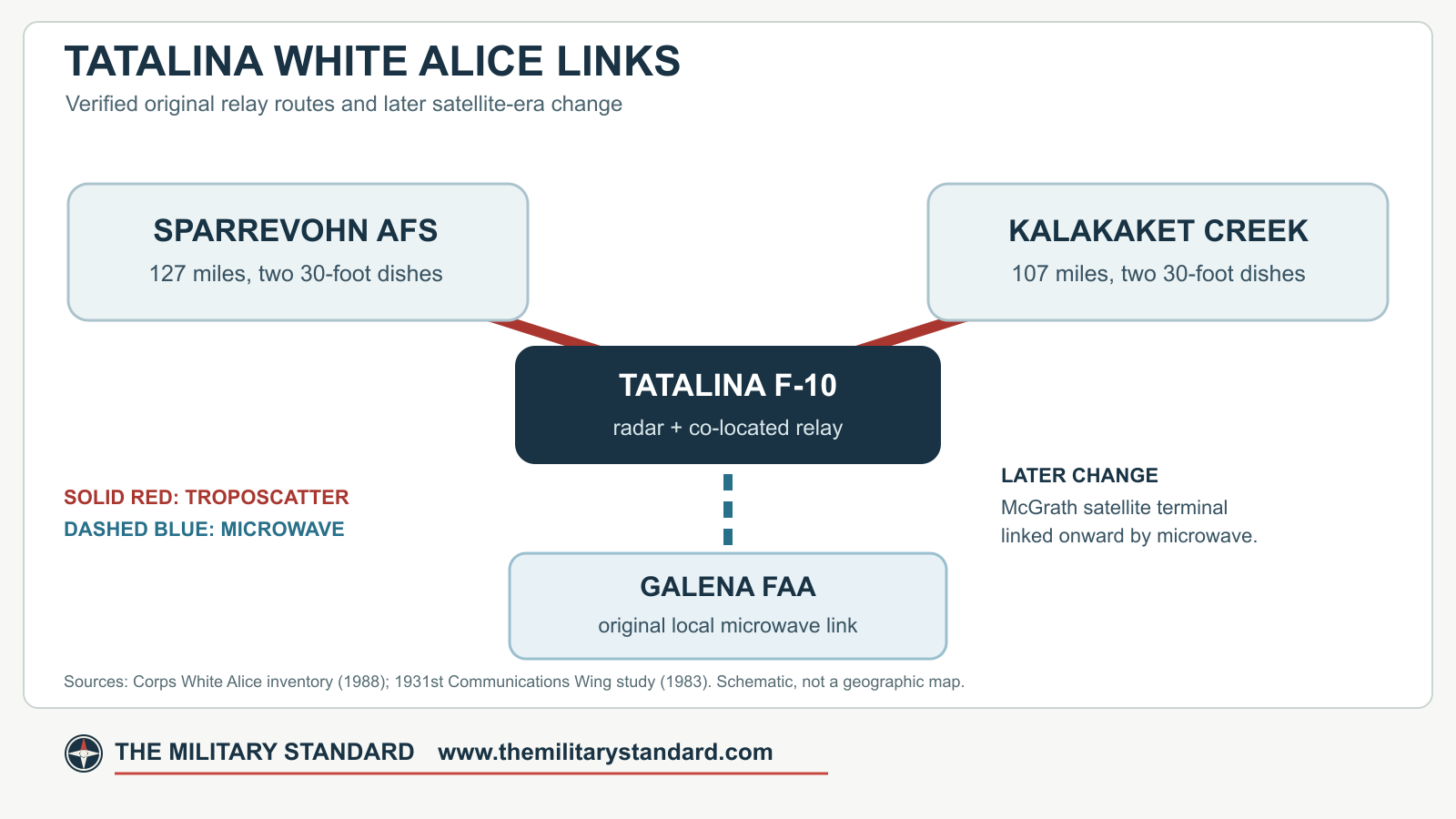 Tatalina White Alice network routes to Sparrevohn, Kalakaket Creek, and Galena FAA