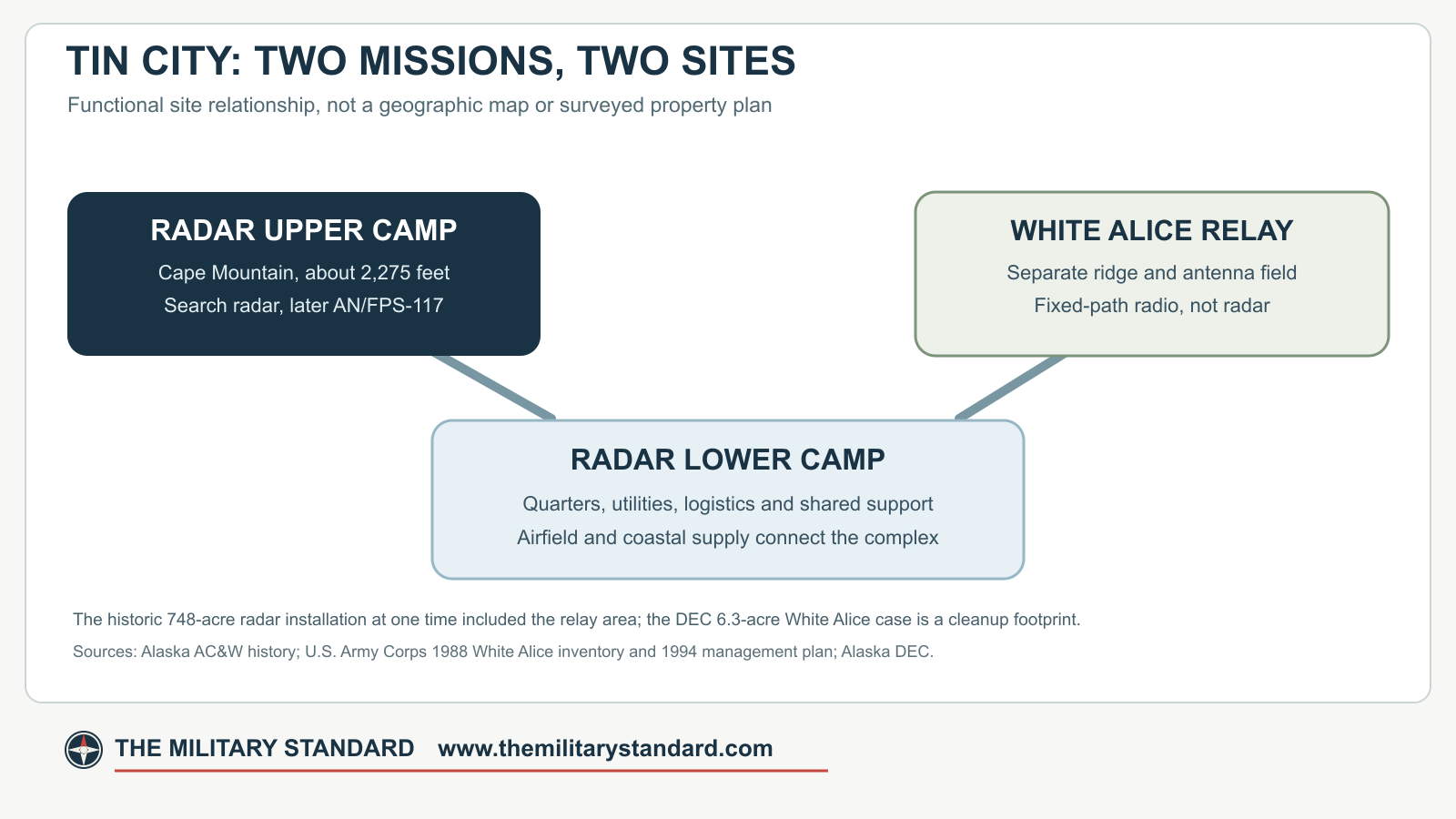 Diagram distinguishing Tin City radar Upper Camp, Lower Camp, and White Alice relay