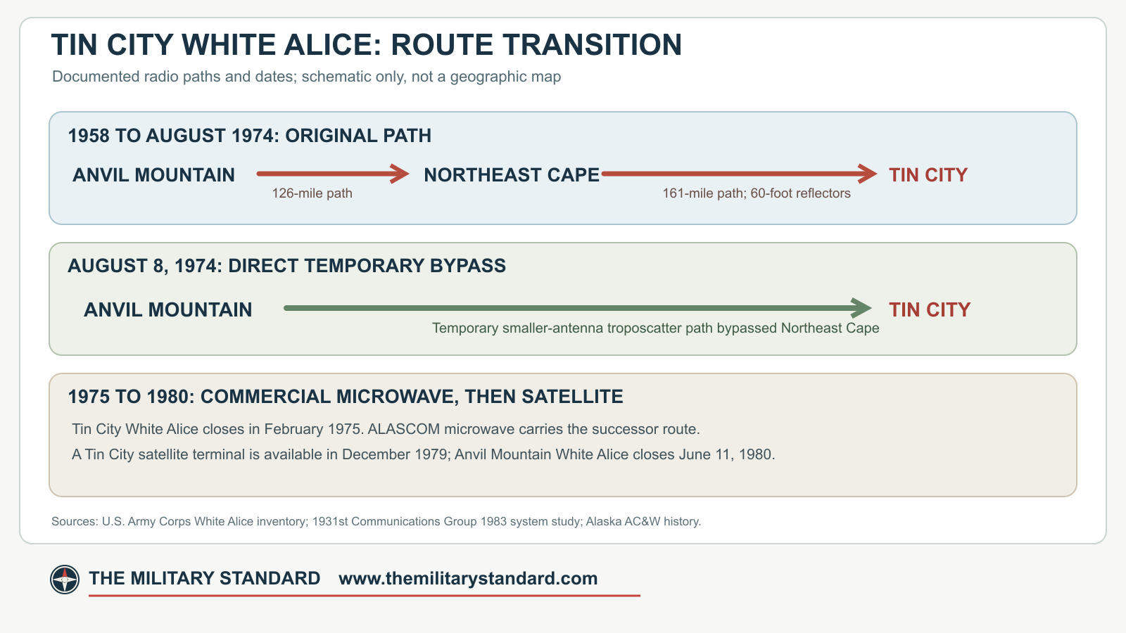 Tin City White Alice route transition from Northeast Cape to Anvil Mountain and later commercial service