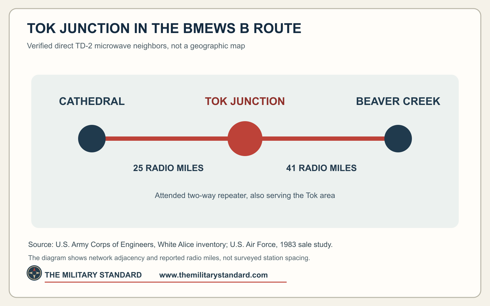 Tok Junction between Cathedral and Beaver Creek on the Clear BMEWS interior B Route