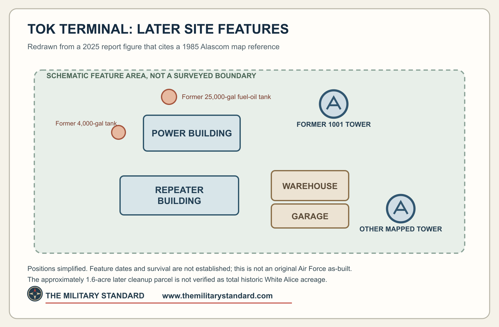 Interpretive diagram of Tok terminal buildings, towers and former fuel-tank areas