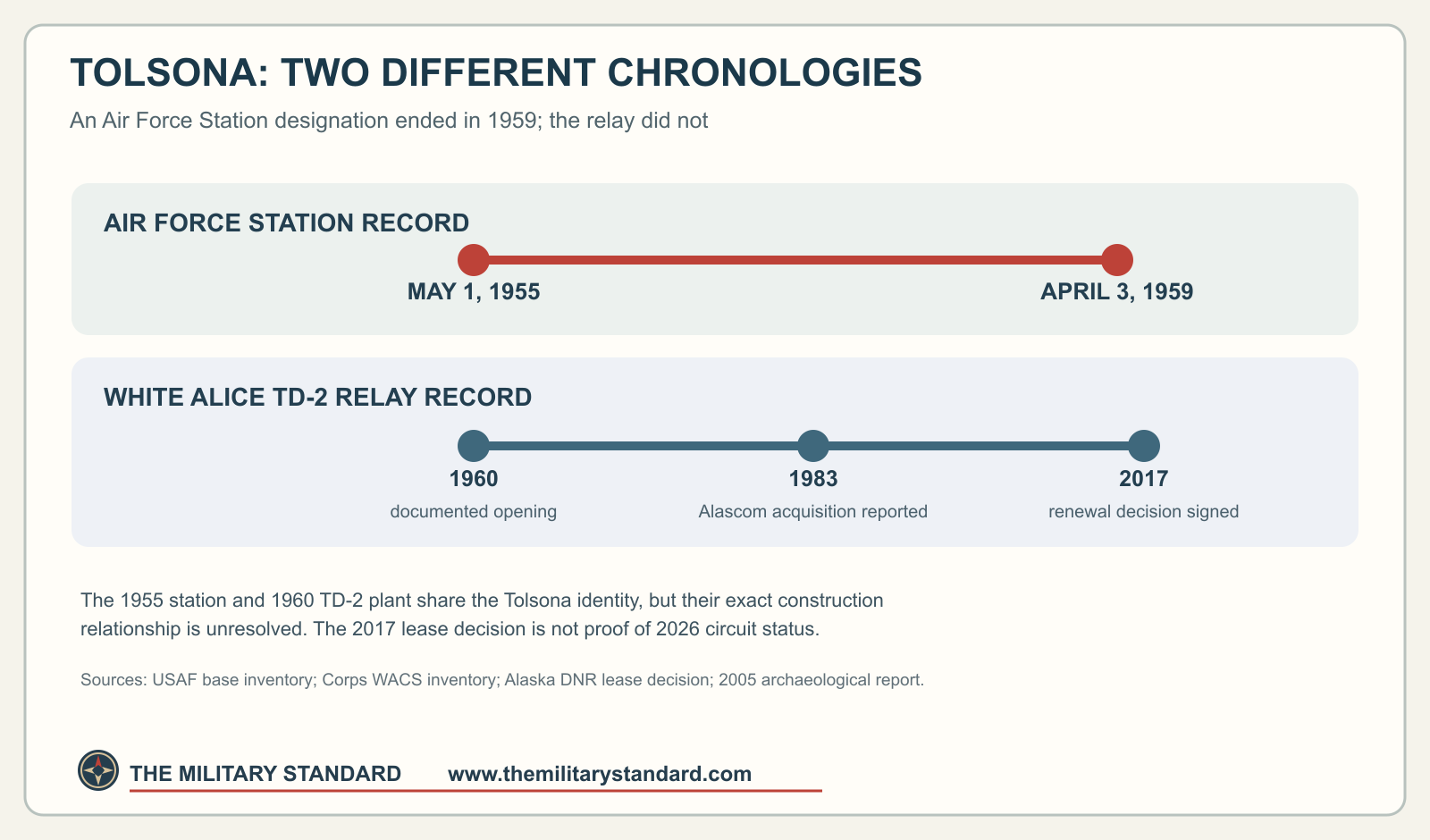 Timeline separating Gulkana Tolsona Air Force Station dates from the later White Alice relay record