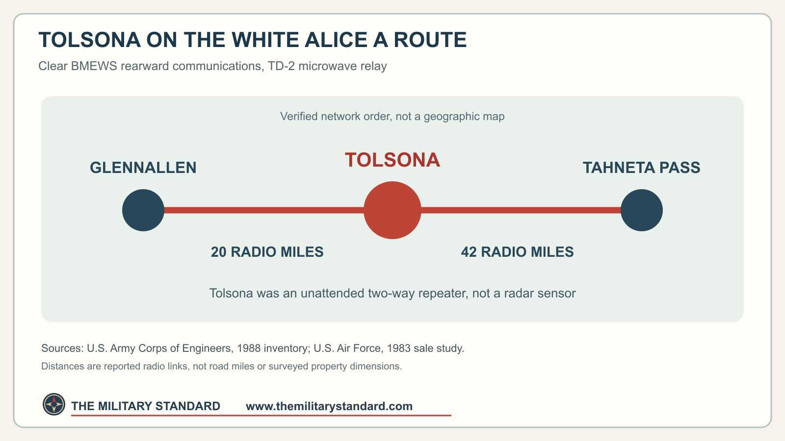 Verified White Alice A Route links from Glennallen through Tolsona to Tahneta Pass