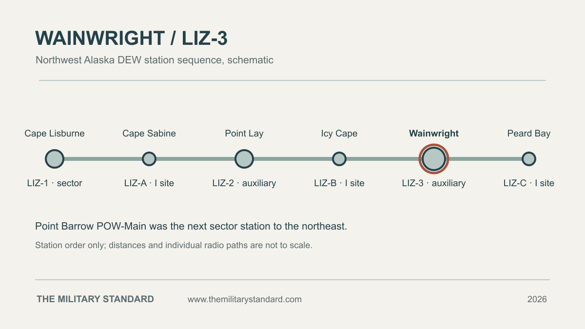 Diagram showing Wainwright LIZ-3 between Icy Cape and Peard Bay in the Cape Lisburne to Point Barrow sequence of DEW stations
