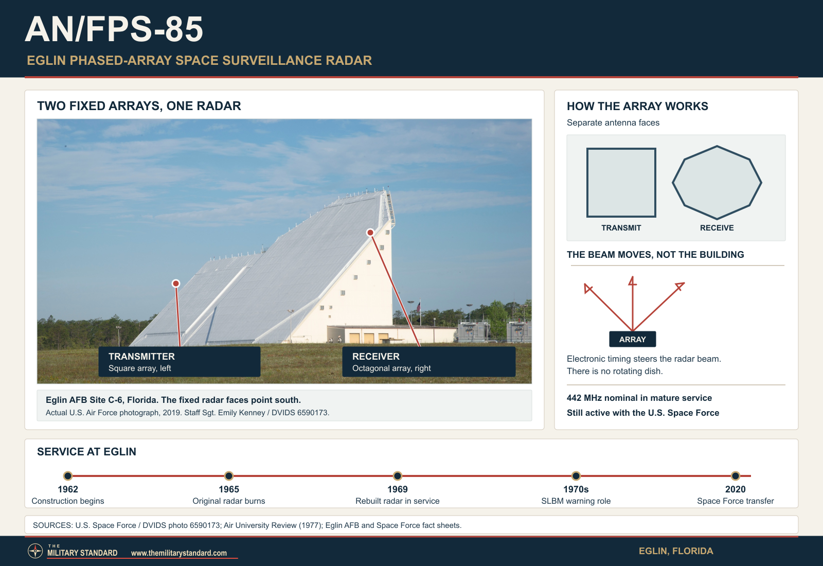 Actual 2019 Air Force photograph of the AN/FPS-85 radar at Eglin Site C-6, identifying the transmitter and receiver faces with a schematic of electronic steering
