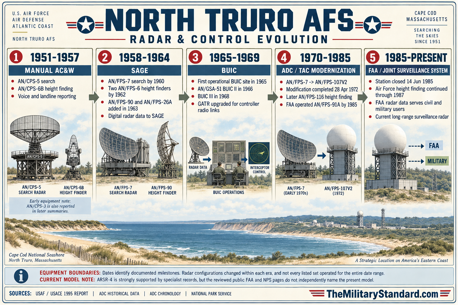 Graphic showing North Truro Air Force Station Radar & Control Evolution