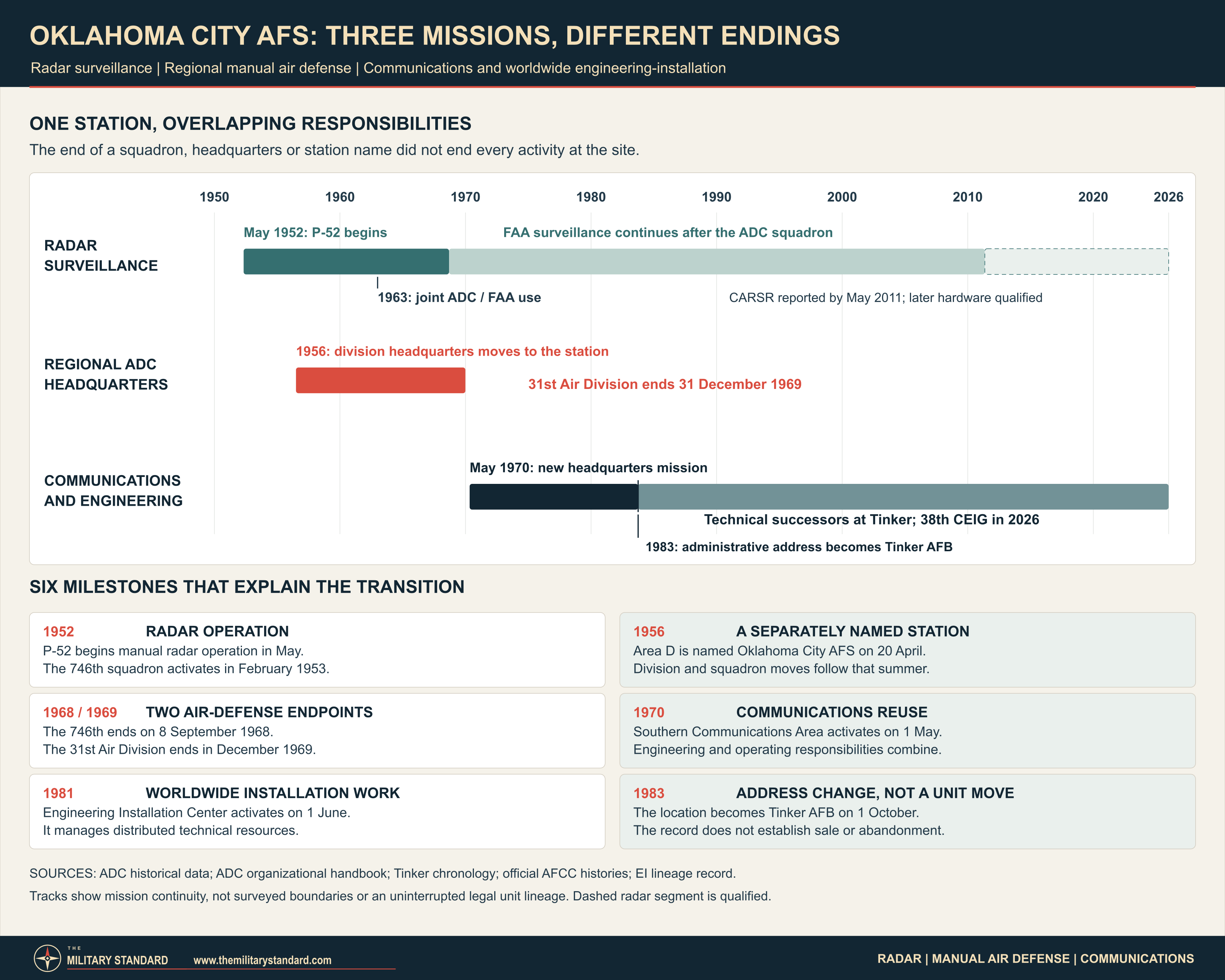 Parallel dated tracks distinguish Oklahoma City radar surveillance, regional air-defense headquarters and communications engineering missions