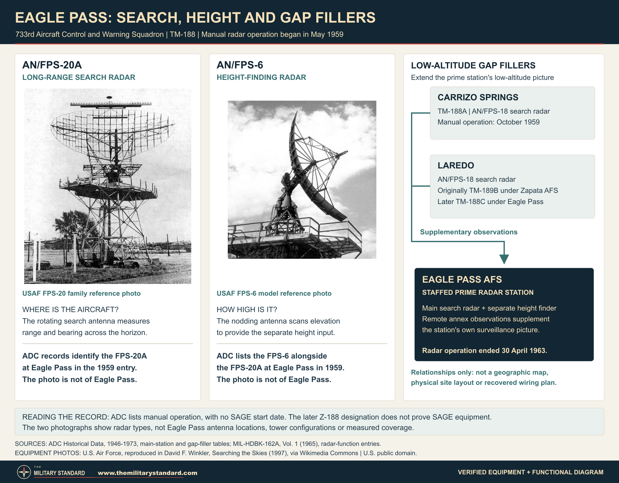 Eagle Pass AFS search and height-finding radar roles with Carrizo Springs and Laredo gap-filler relationships