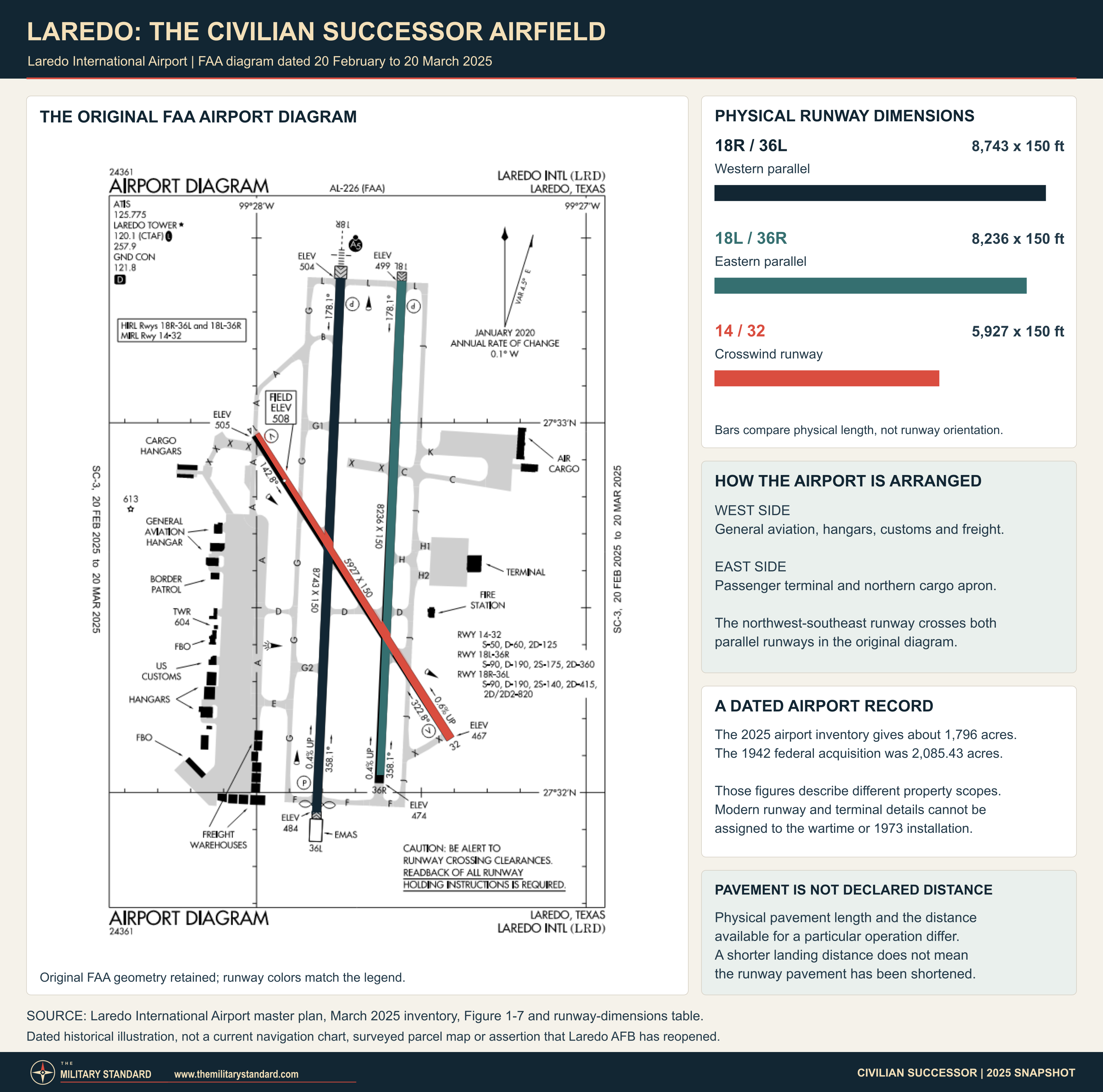 Original FAA diagram of Laredo International Airport with navy western runway 18R/36L, teal eastern runway 18L/36R and red crosswind runway 14/32