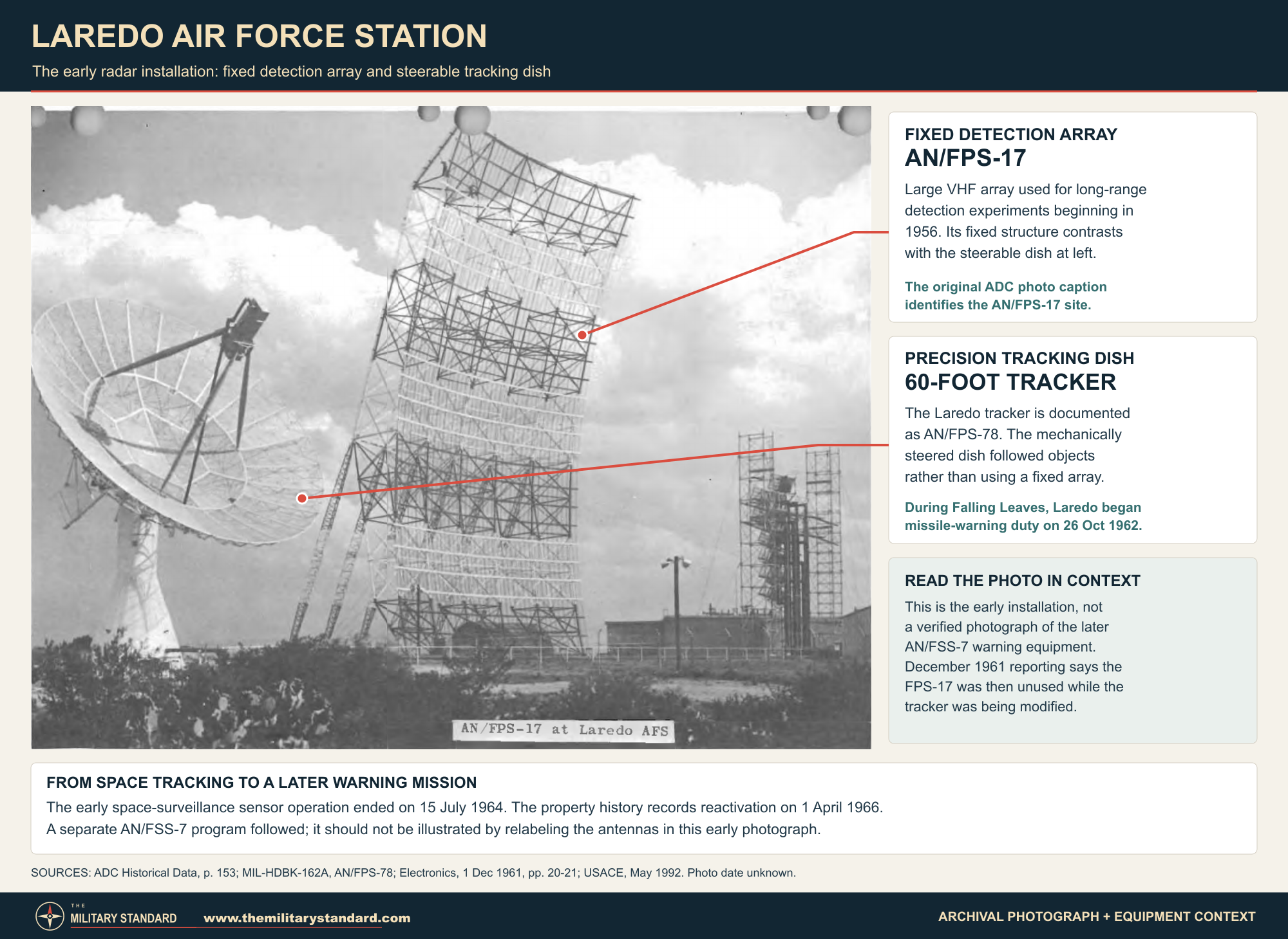 Archival Laredo radar photograph showing the fixed AN/FPS-17 array and adjacent 60-foot tracking dish