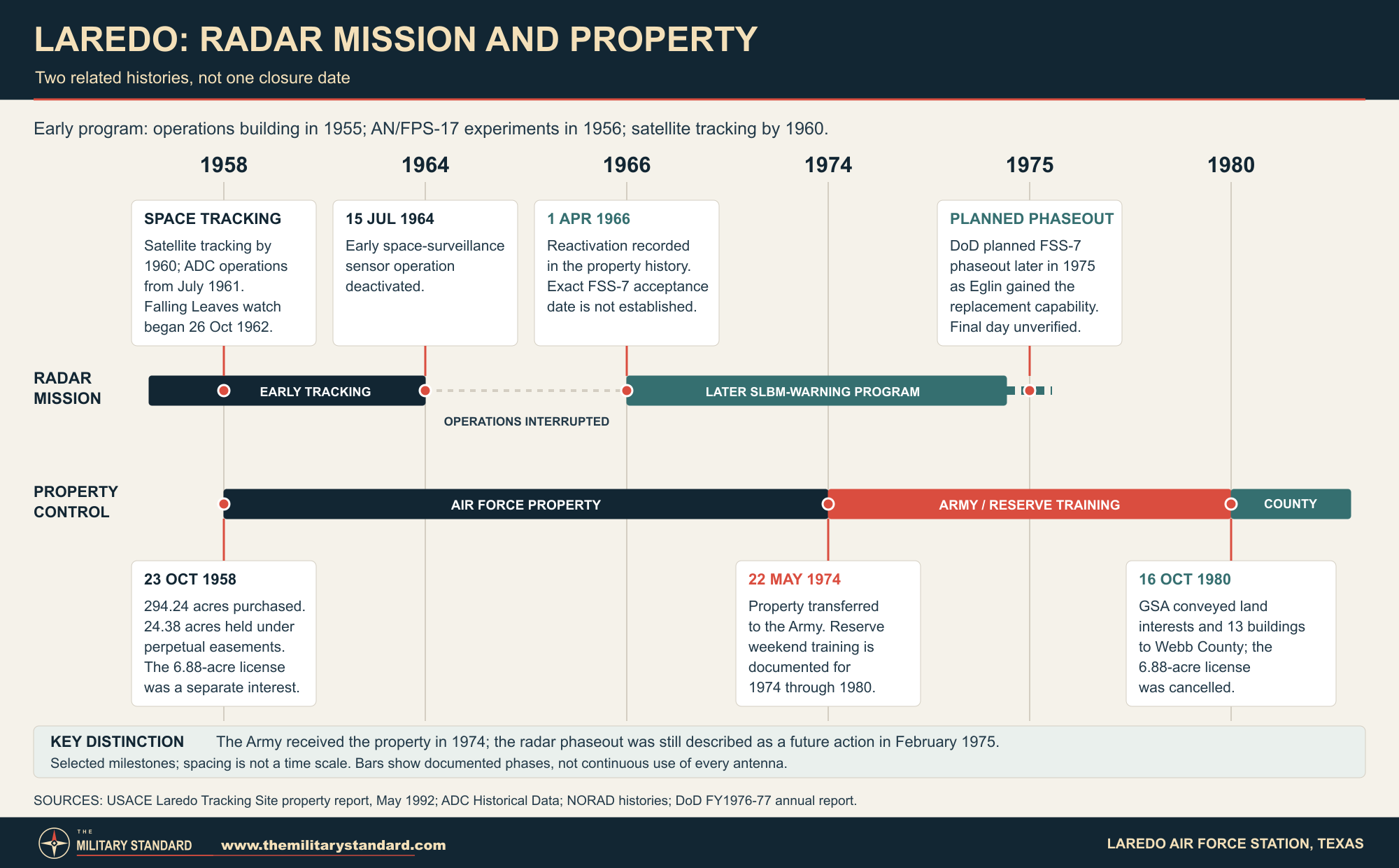 Laredo timeline separating radar mission changes from Air Force, Army and Webb County property control