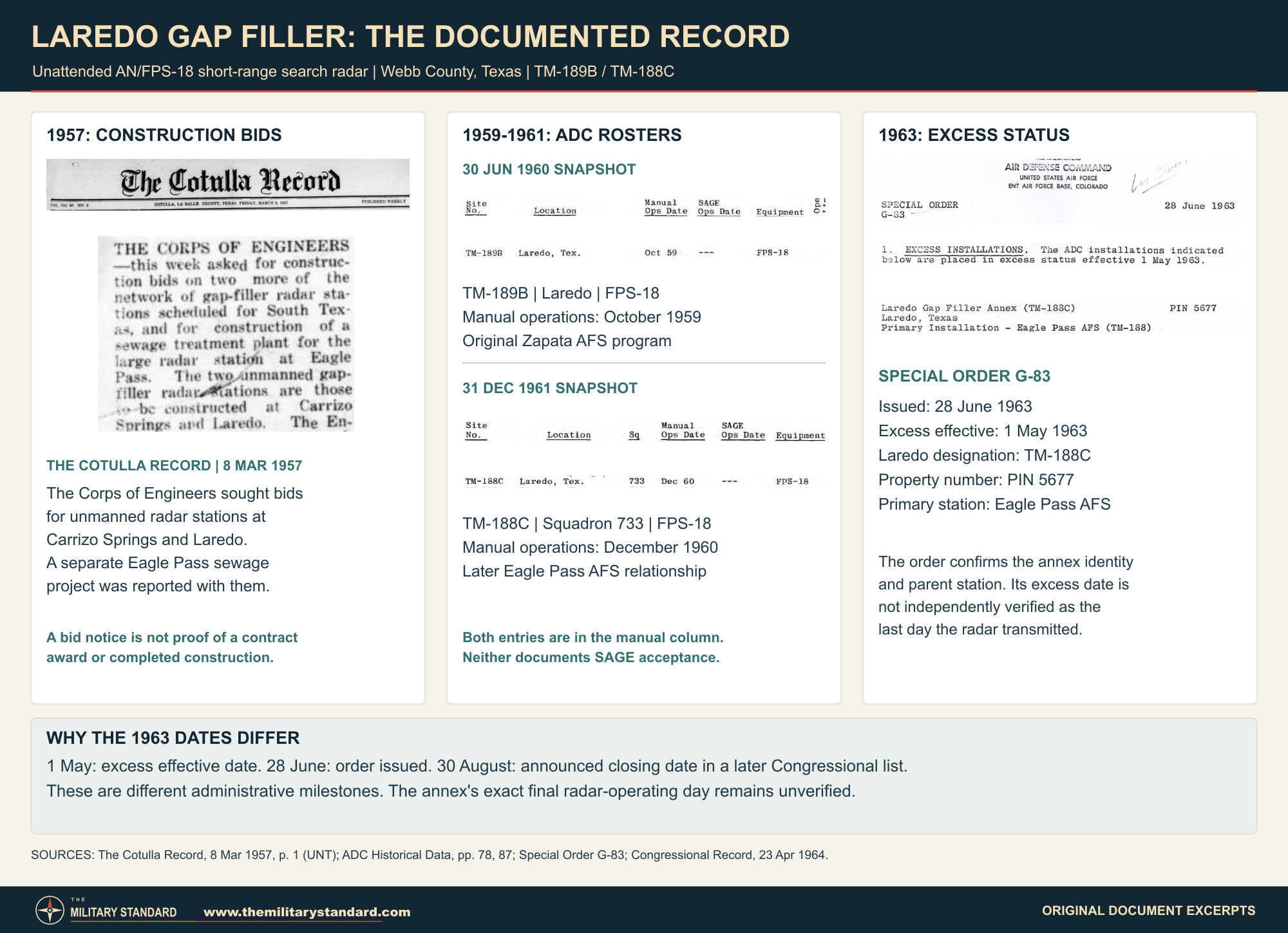 Laredo Gap Filler documentary history with the 1957 construction notice, ADC radar rosters and 1963 excess order