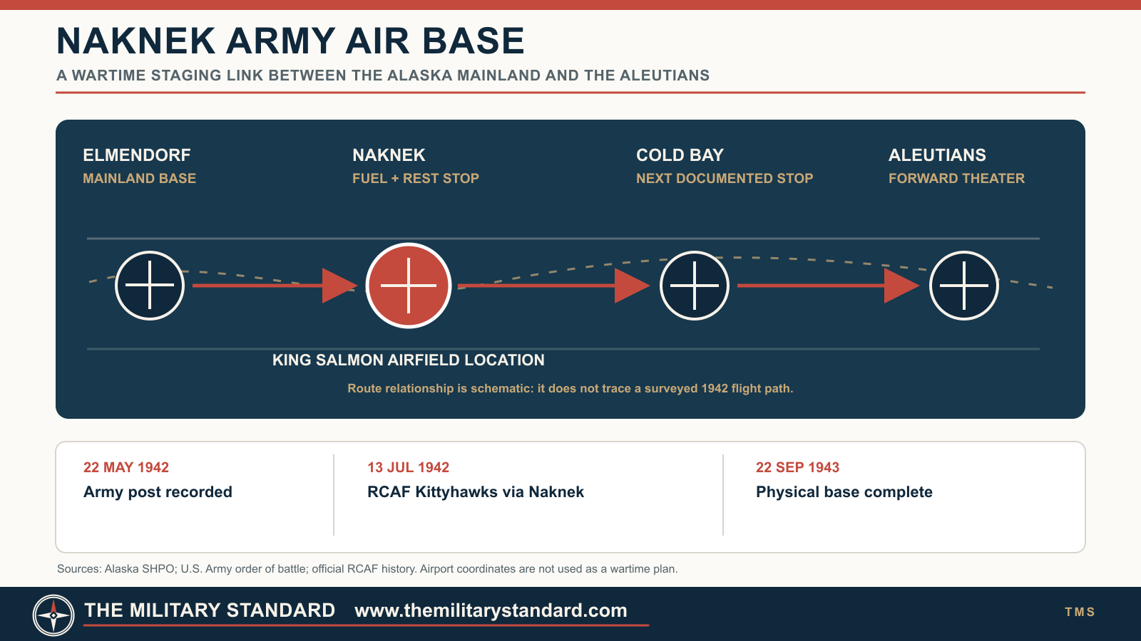 Functional diagram of Naknek Army Air Base in the wartime Aleutian staging network
