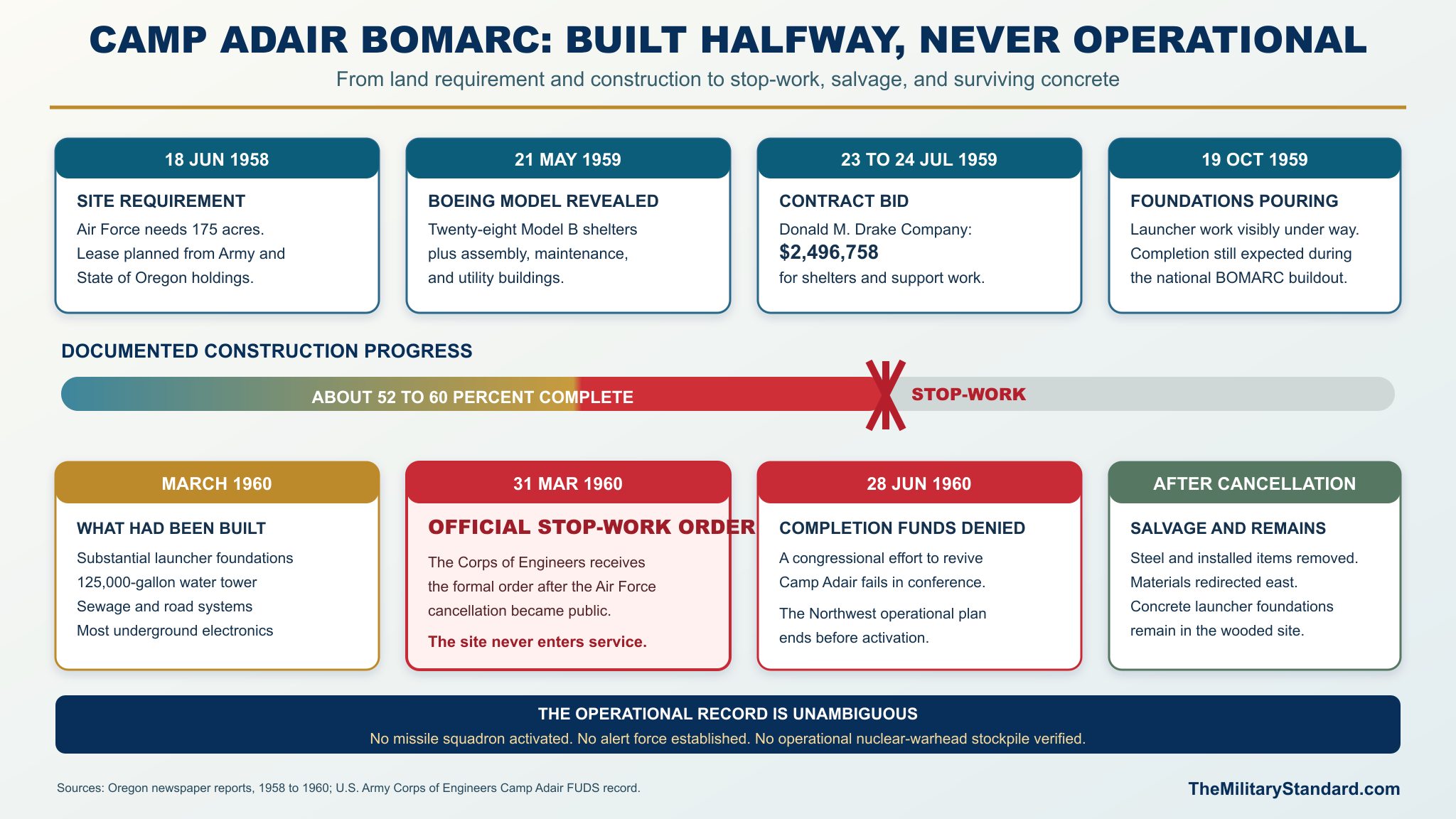 Graphic showing Camp Adair BOMARC Timeline