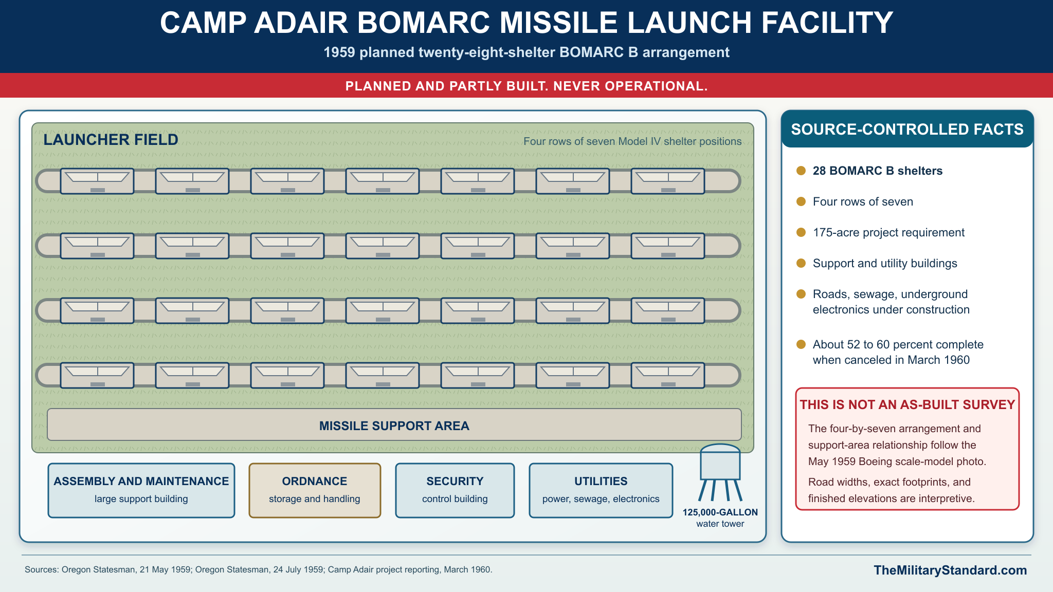 Graphic showing Basic Planned Layout for Camp Adair BOMARC Site