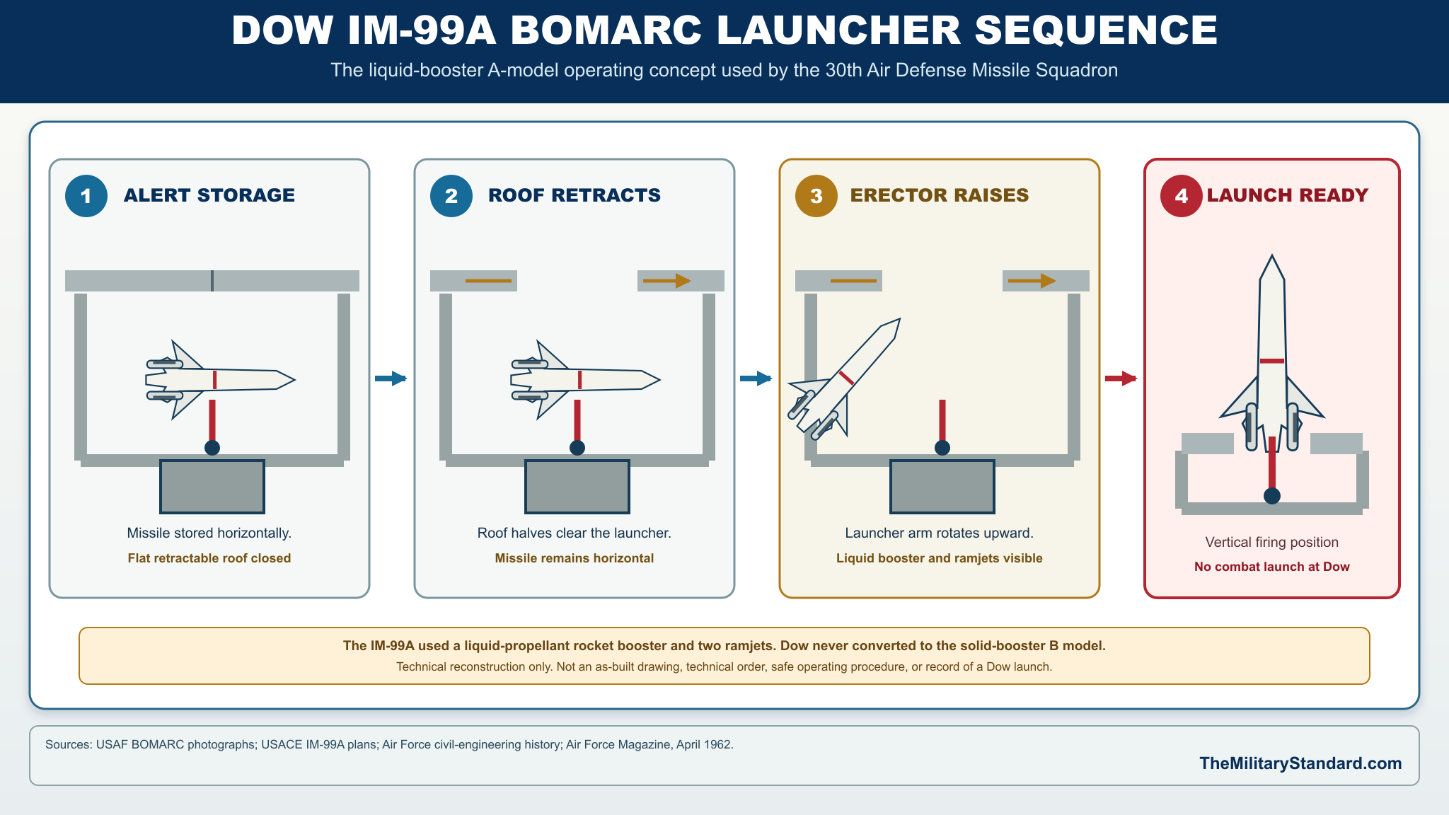 Dow BOMARC Launch Sequence