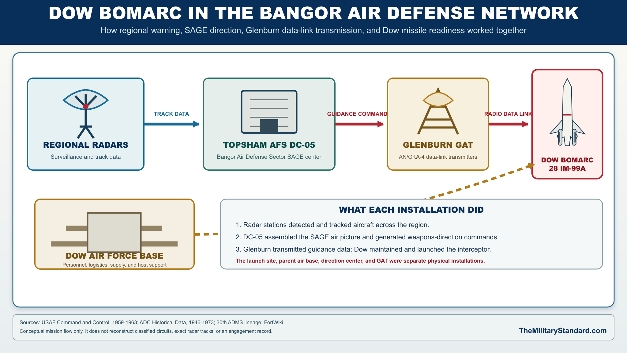 Dow BOMARC and how it worked with the Bangor Defense Network