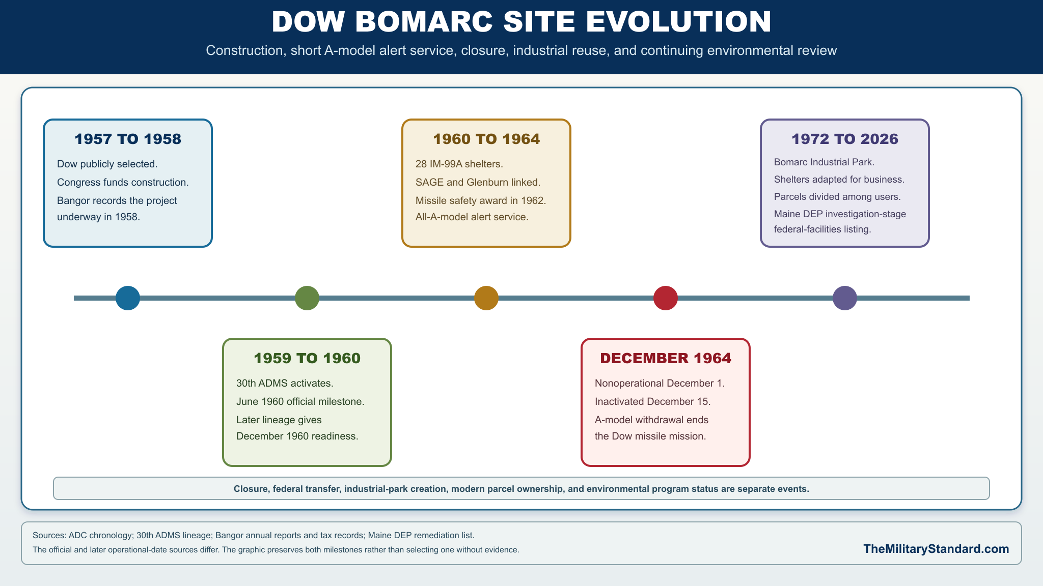 Dow BOMARC Site Timeline