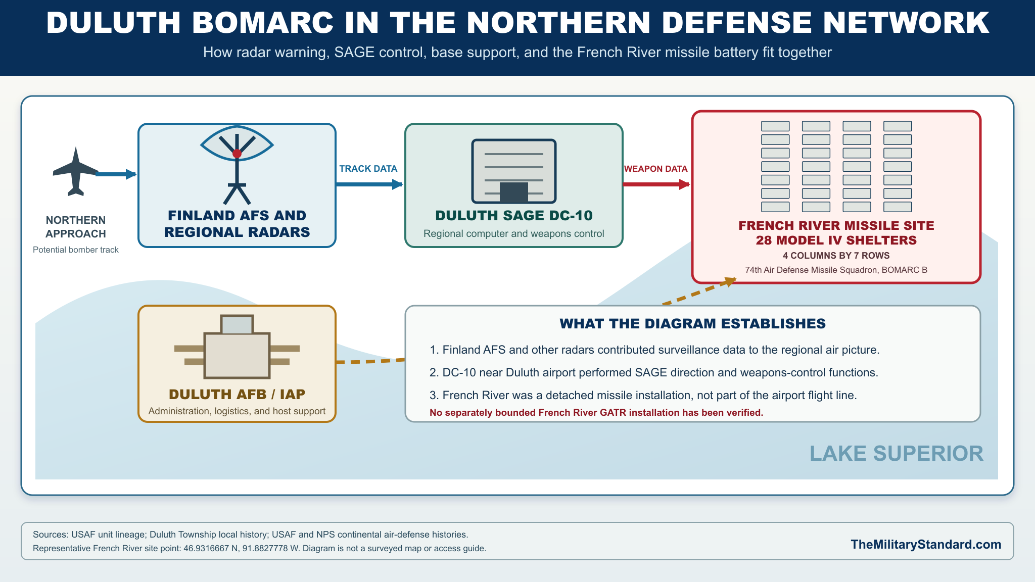 Graphic showing how the Duluth BOMARC Site worked with neighboring installations