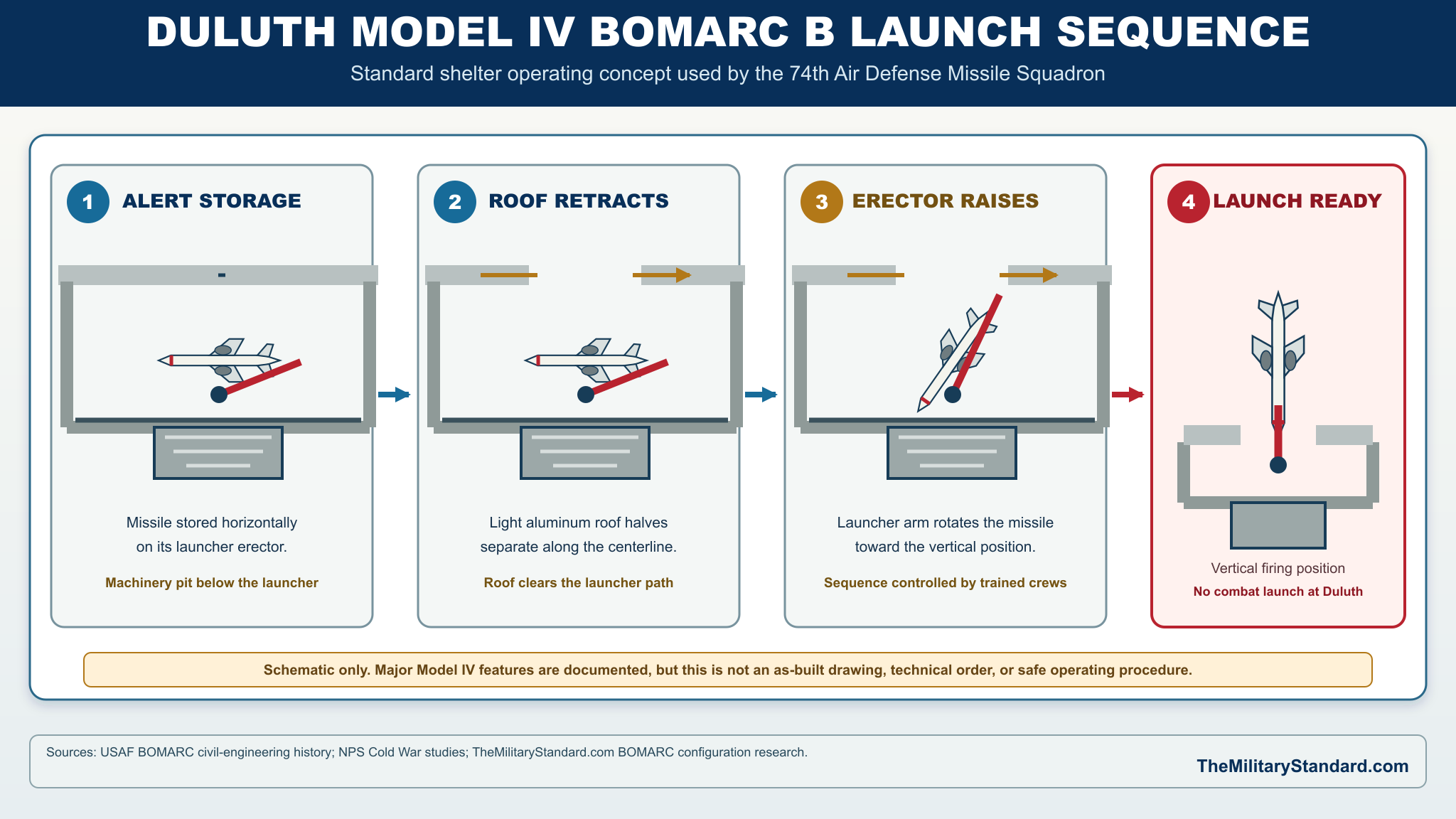 Graphic showing how the Duluth BOMARC Site would have launched a missile