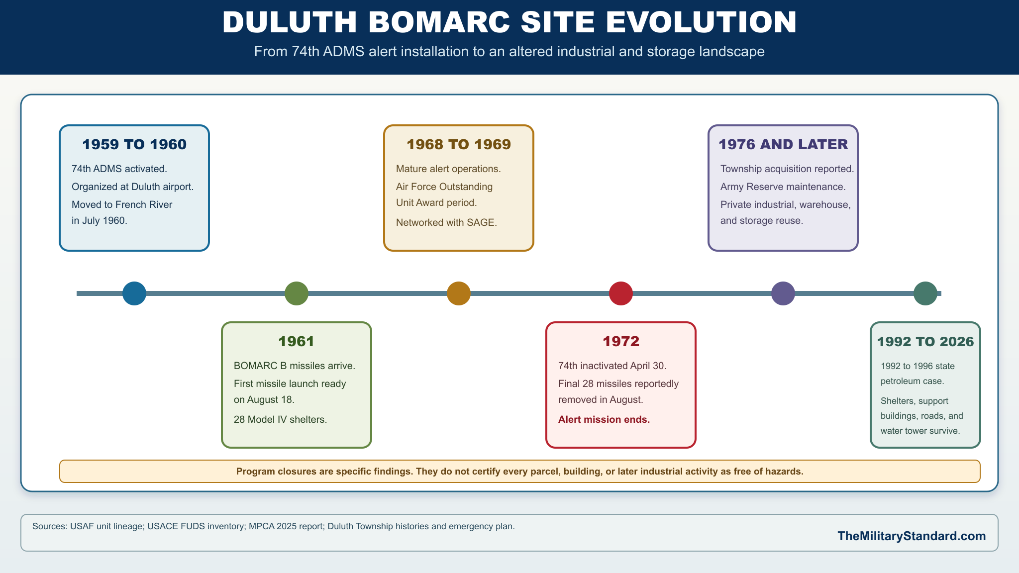 Graphic showing later evolution of the Duluth BOMARC Site