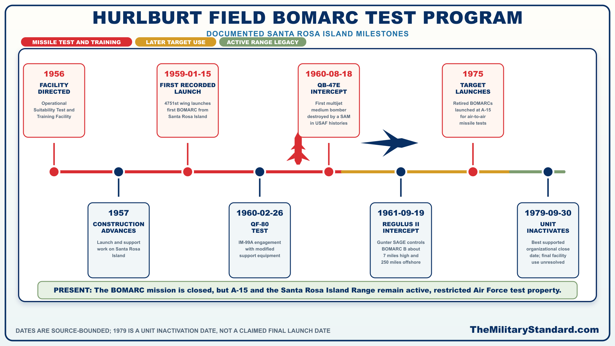 Graphic showing the Test Program Timeline at Hurlburt Field BOMARC Site