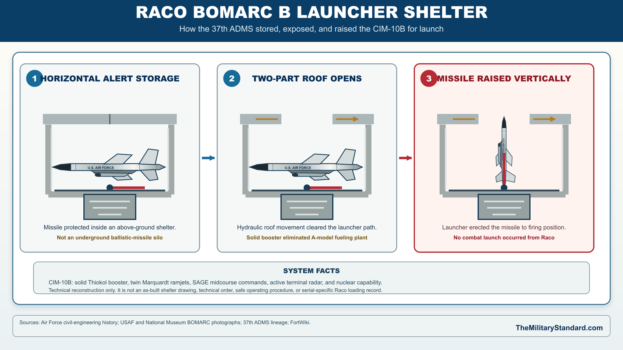 Graphic showing Kincheloe AFB BOMARC Shelter