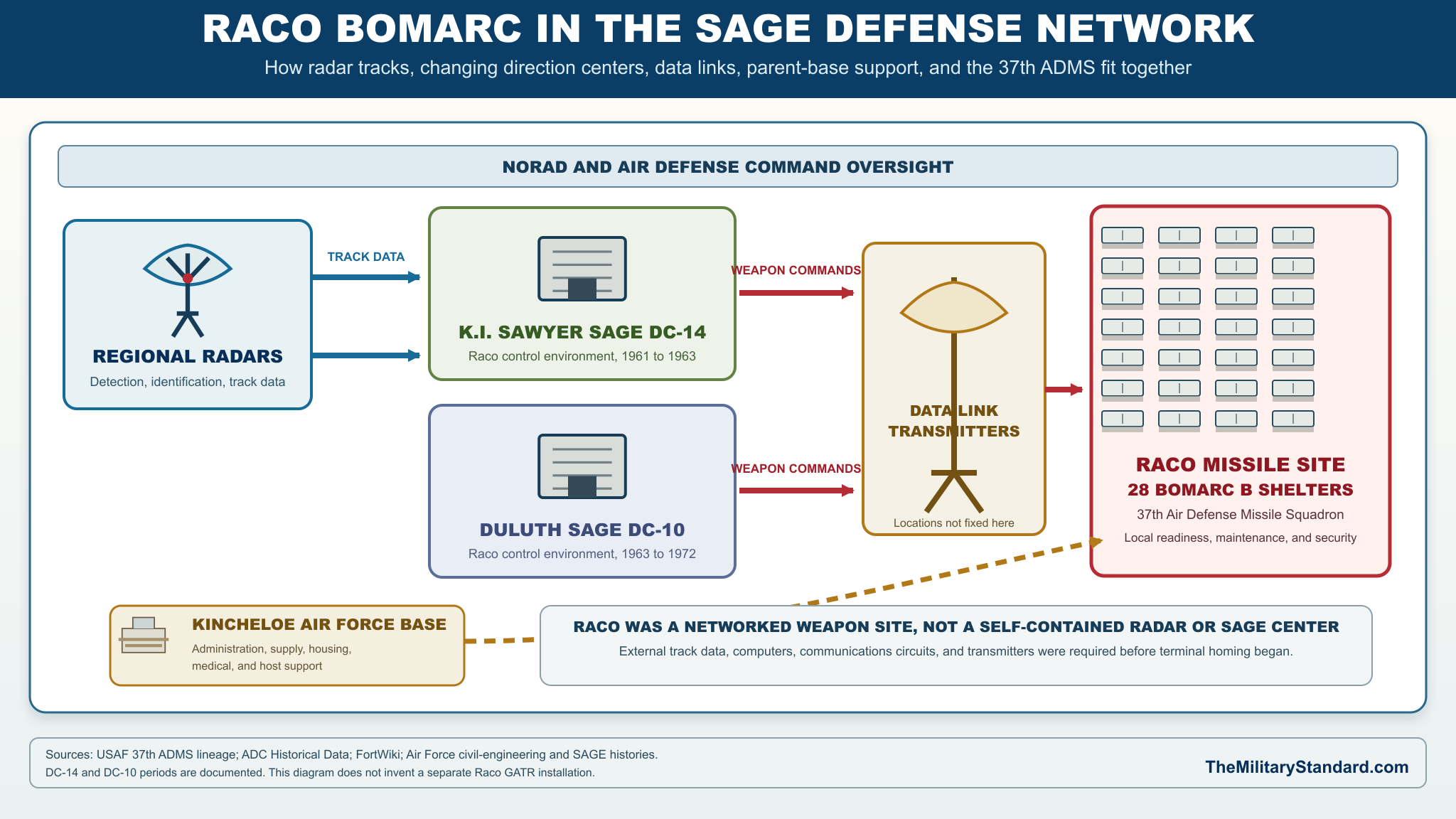Graphic showing Kincheloe AFB BOMARC and SAGE relationship