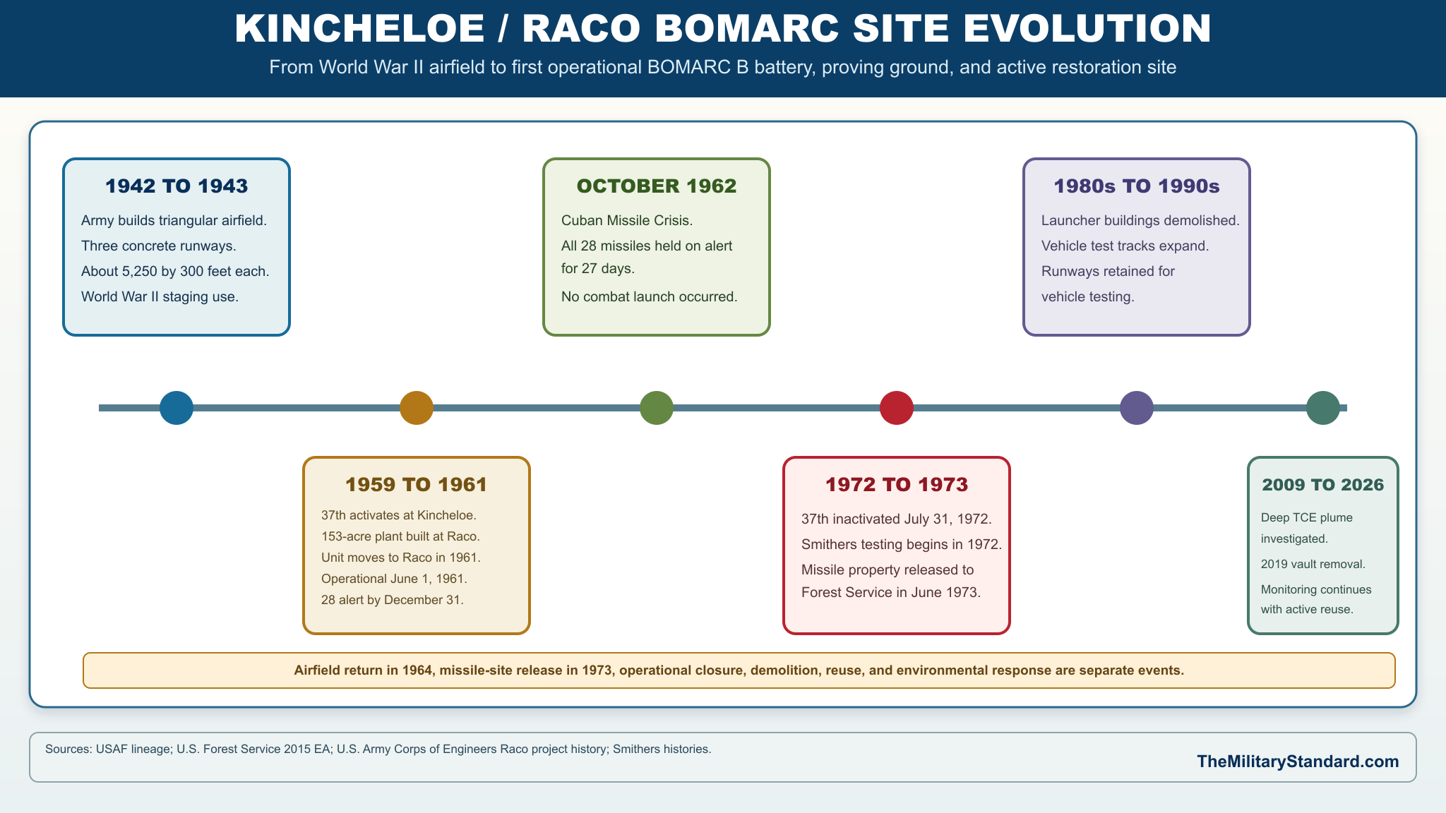 Graphic showing Kincheloe AFB BOMARC Site Evolution