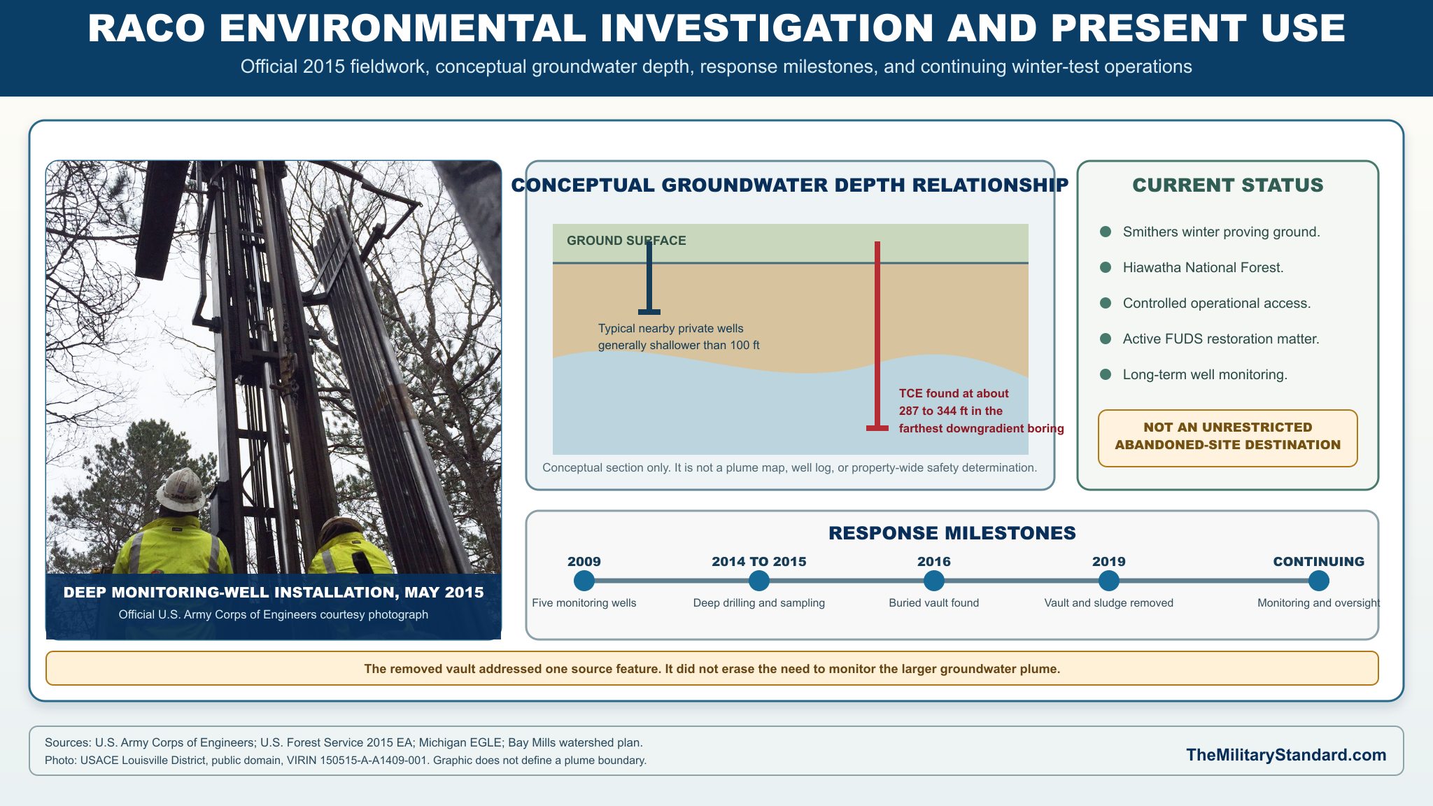 Graphic showing Kincheloe AFB BOMARC Site Environmental Cleanup and Present Use