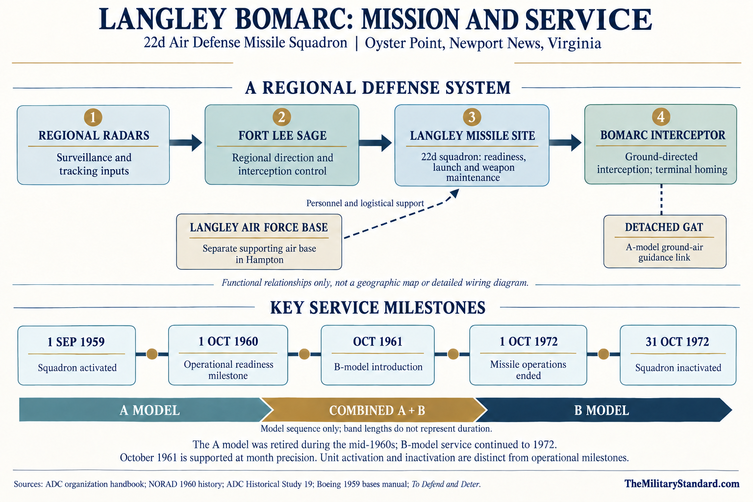 Graphic showing Timeline for Langley AFB BOMARC Site